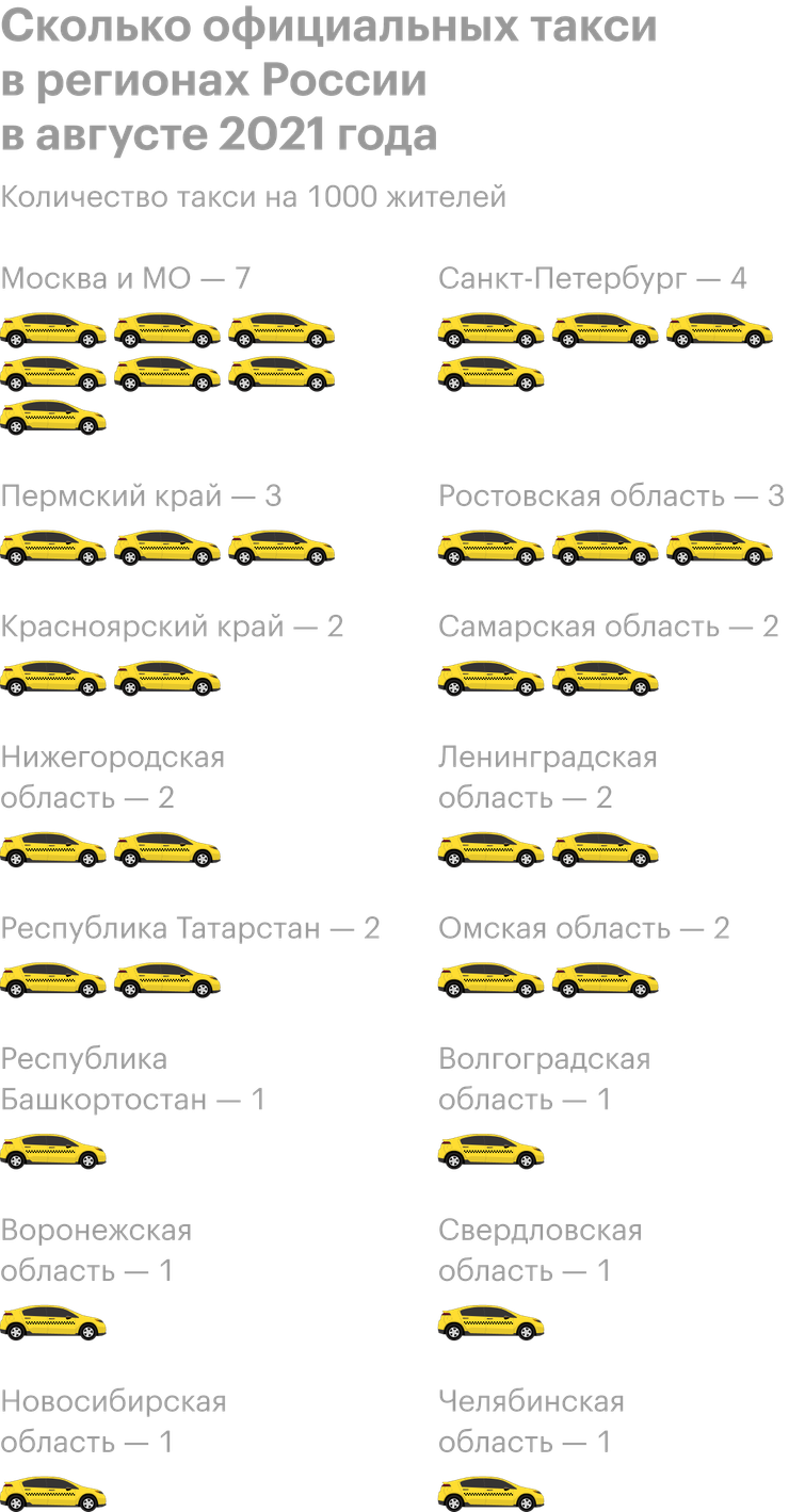 Сколько такси в России и какие марки наиболее популярны
