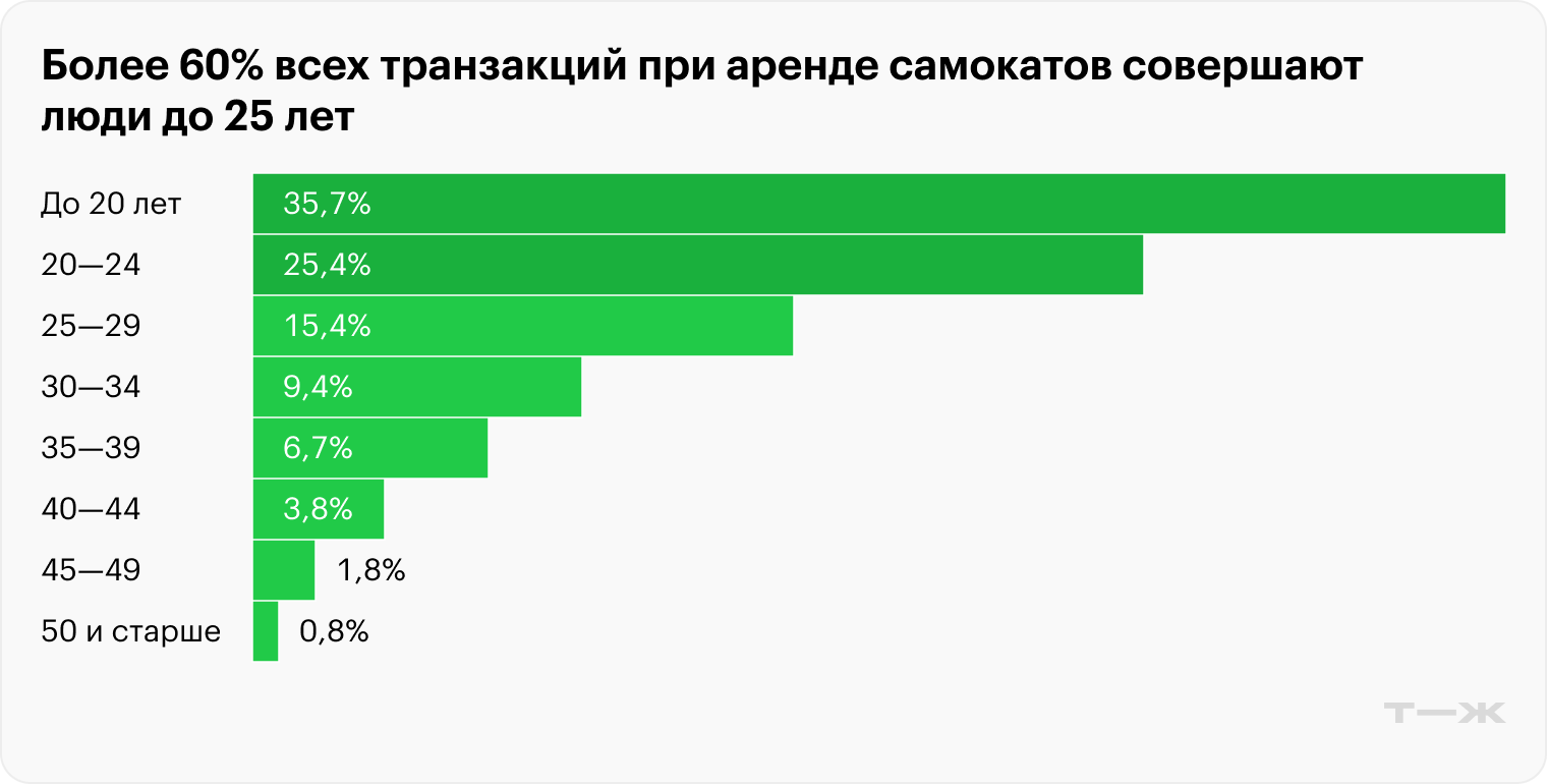 Источник: T-Data