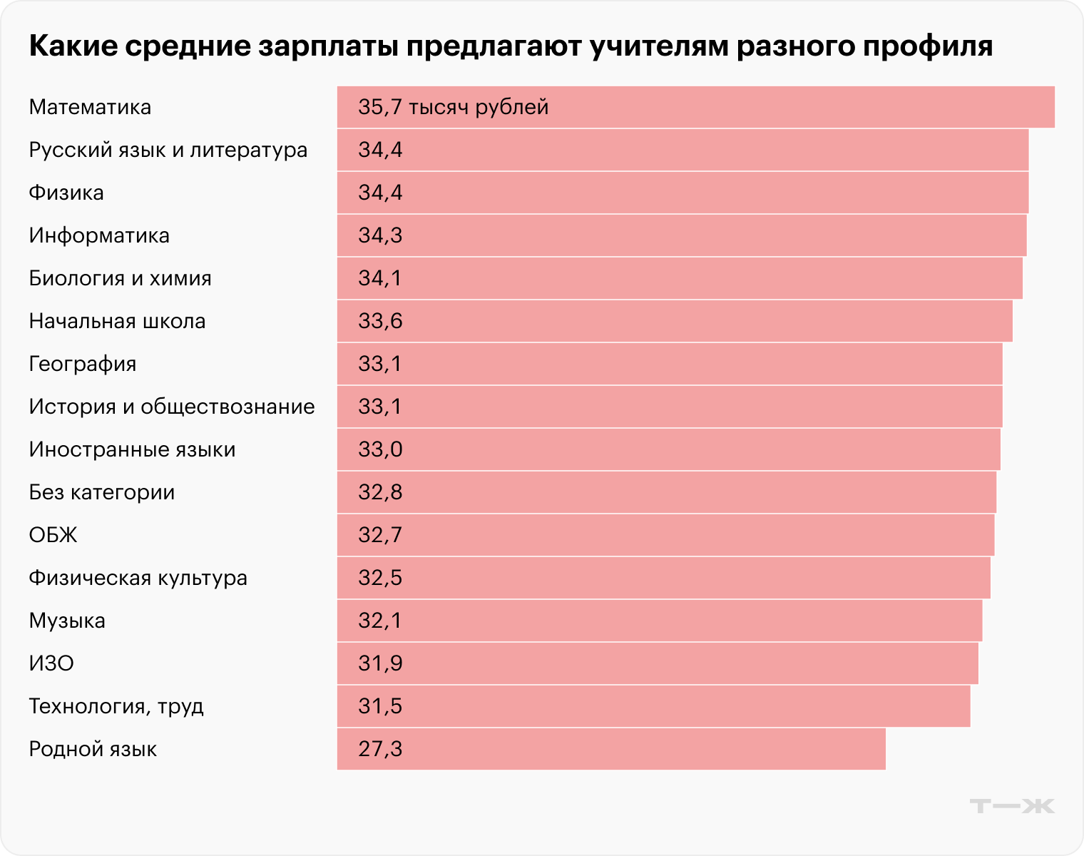 Источник: вакансии портала «Работа России»