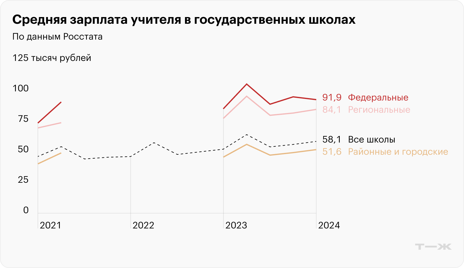 Источник: Заработная плата отдельных категорий работников социальной сферы и науки, Росстат