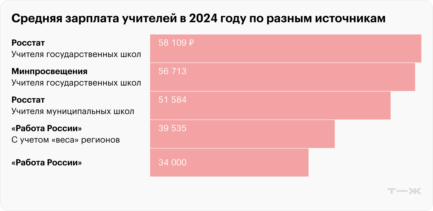 Источники: Росстат — данные за первый квартал 2024 года, Минпросвещения — данные за 2023 год целиком. Вакансии сайта «Работа России» — на середину июля 2024 года