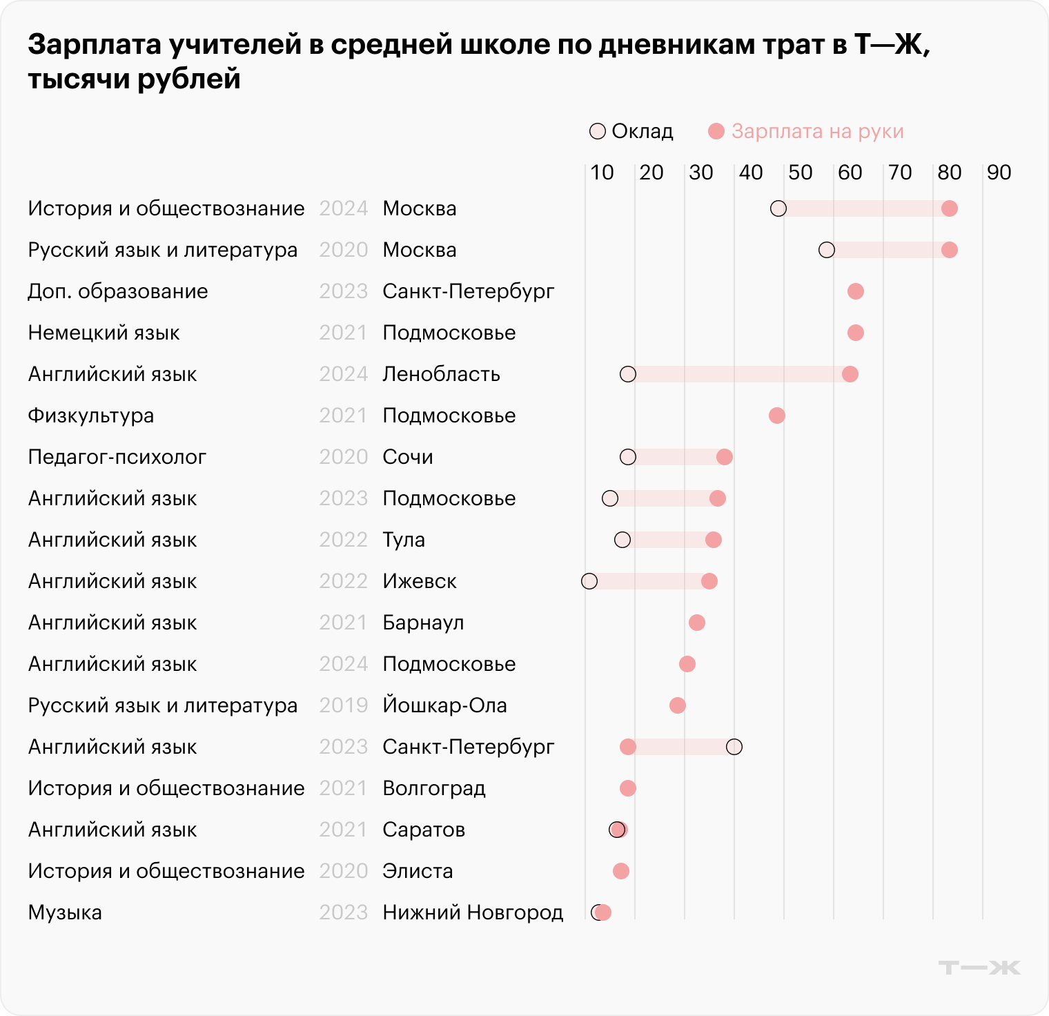 Источник: дневники трат Т⁠—⁠Ж