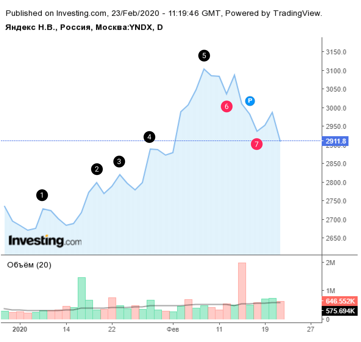 Дневной линейный график акций Яндекса на Московской бирже. Повышающиеся максимумы 1⁠—⁠5 показывают растущий тренд с 6 января по 7 февраля. 14 февраля растущий тренд был сломлен, и дальше на графике появились понижающиеся минимумы 6 и 7