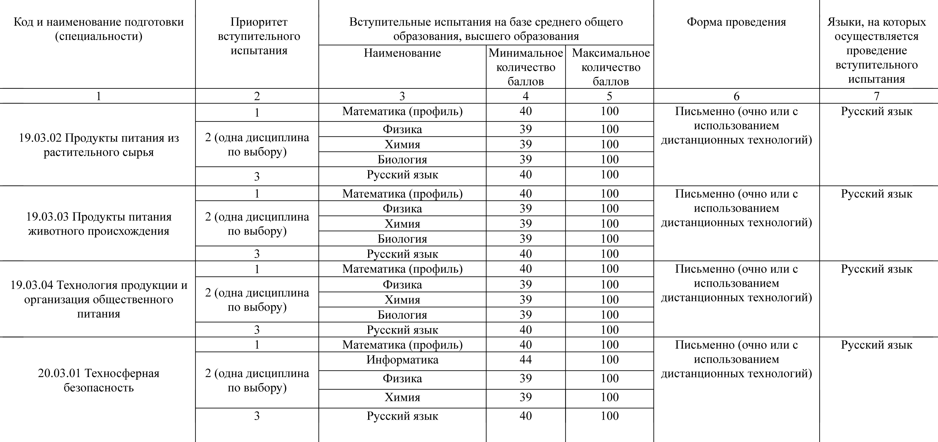 В Росбиотехе почти на всех программах, связанных с продуктами питания, принимают ЕГЭ по химии. Источник: mgupp.ru