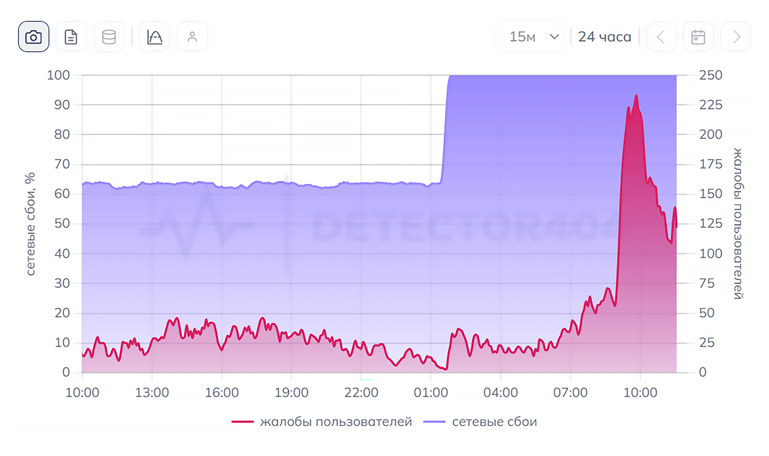 График жалоб на сбои «Телеграма» на Downdetector. © Downdetector