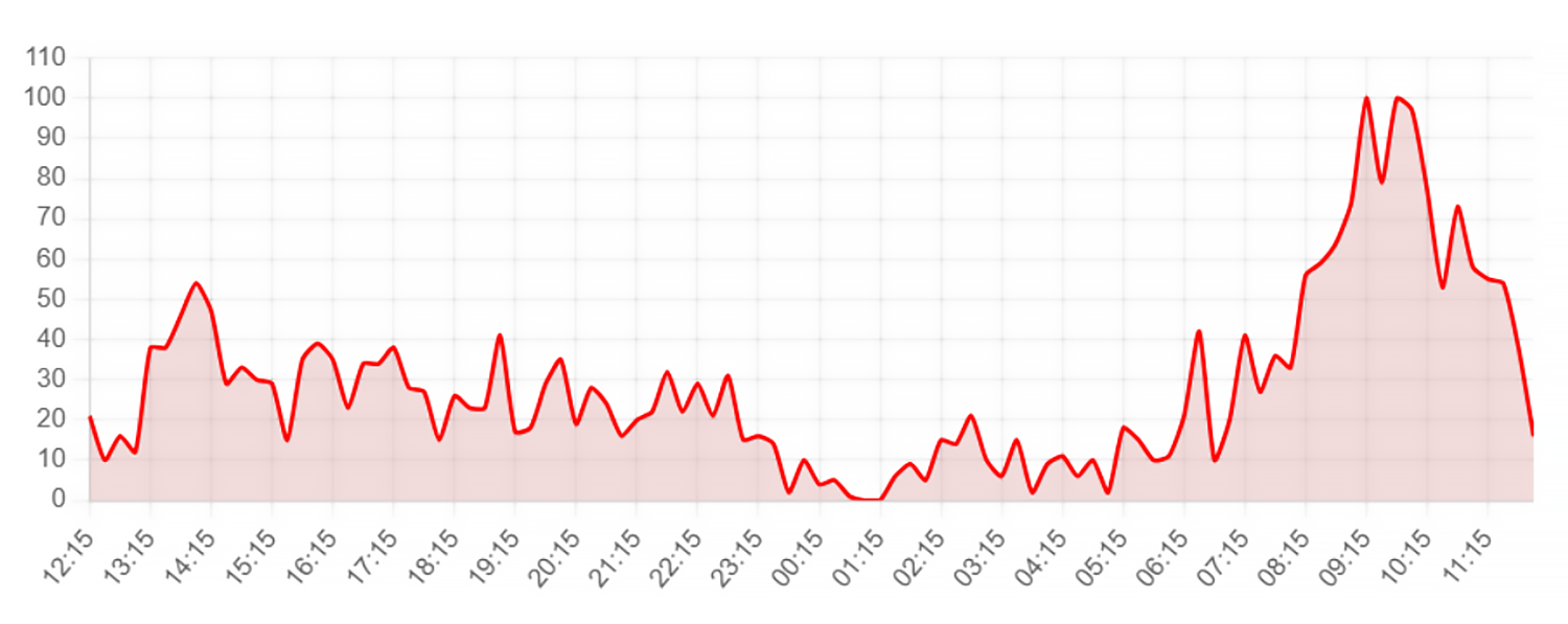 График жалоб на сбои «Телеграма» на «Сбой-рф». © «Сбой-рф»