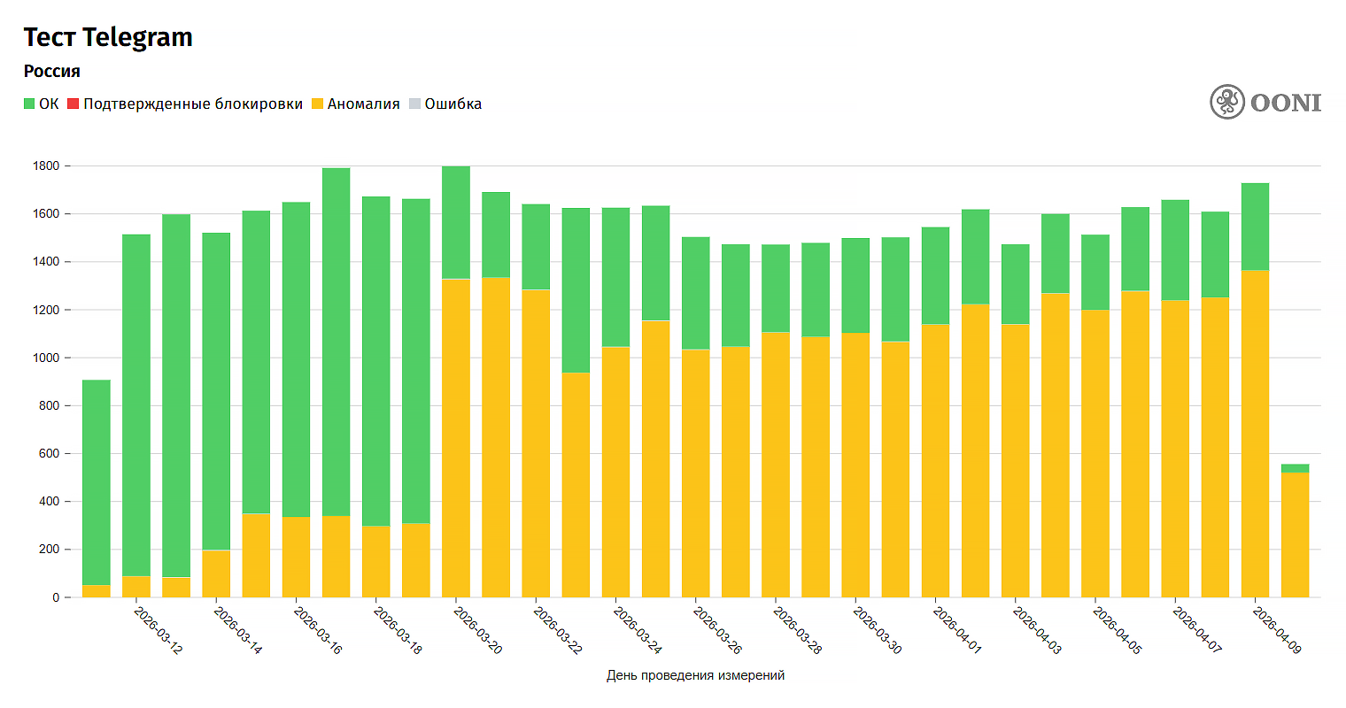 График аномалий на OONI. © OONI