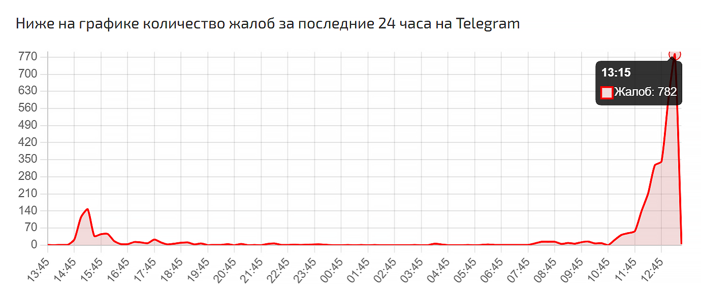 График с жалобами пользователей из РФ за 12 марта. Источник: «Сбой-рф»