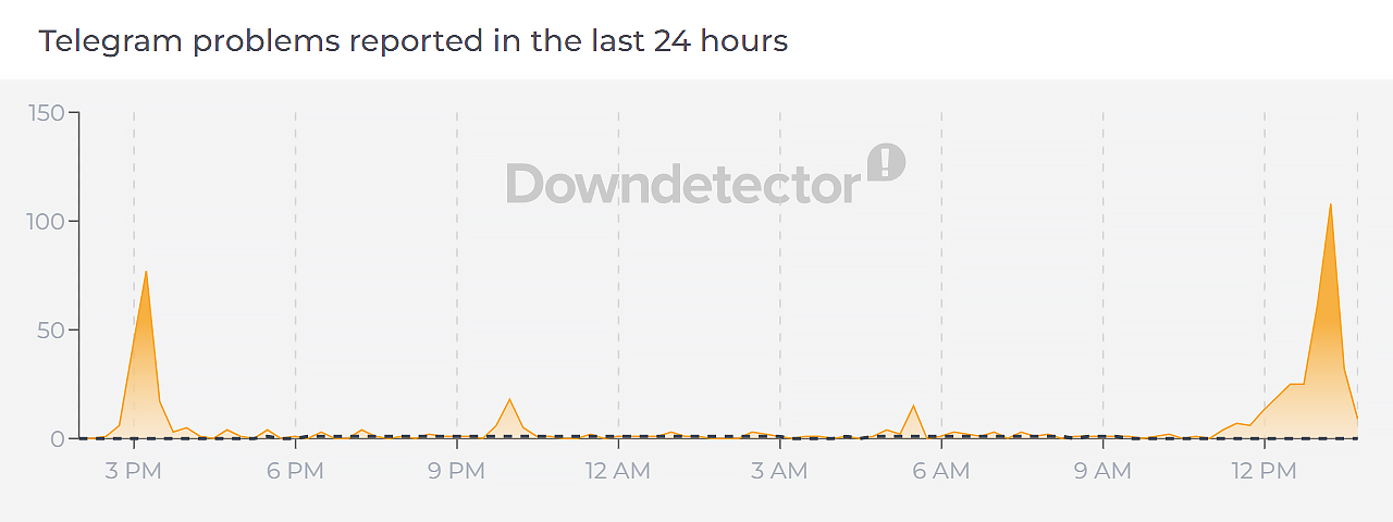 Глобальный график сбоев «Телеграма». Источник: Downdetector