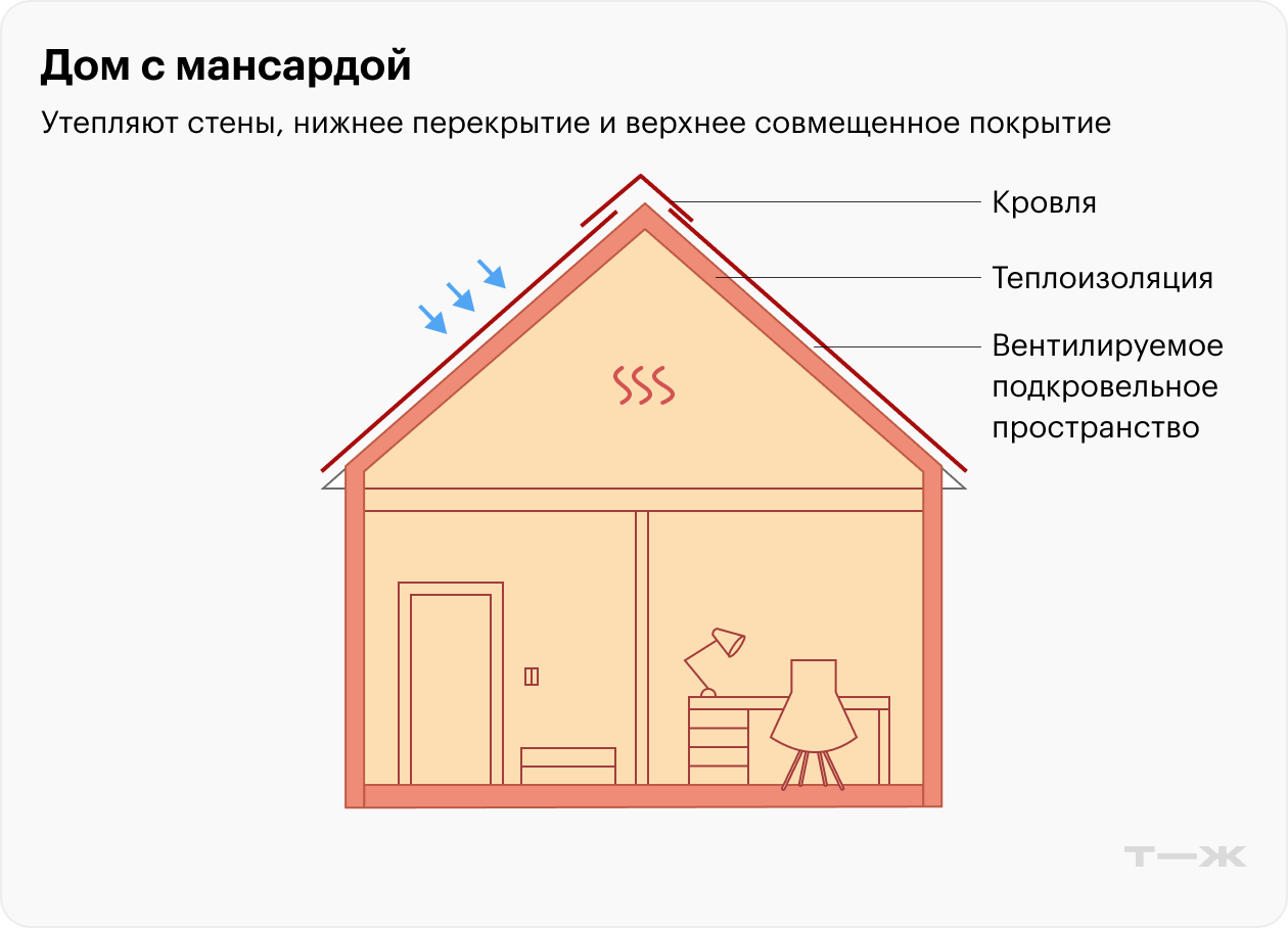 Все этажи, включая мансардный, — это общий теплый контур. Между кровлей и теплоизоляцией делают вентилируемое пространство. По сути, это тоже чердак, где гуляет ветер, только очень маленький, высотой всего 5—7 см. Благодаря вентиляции из подкровельного пространства удаляется сырость от конденсата и протечек