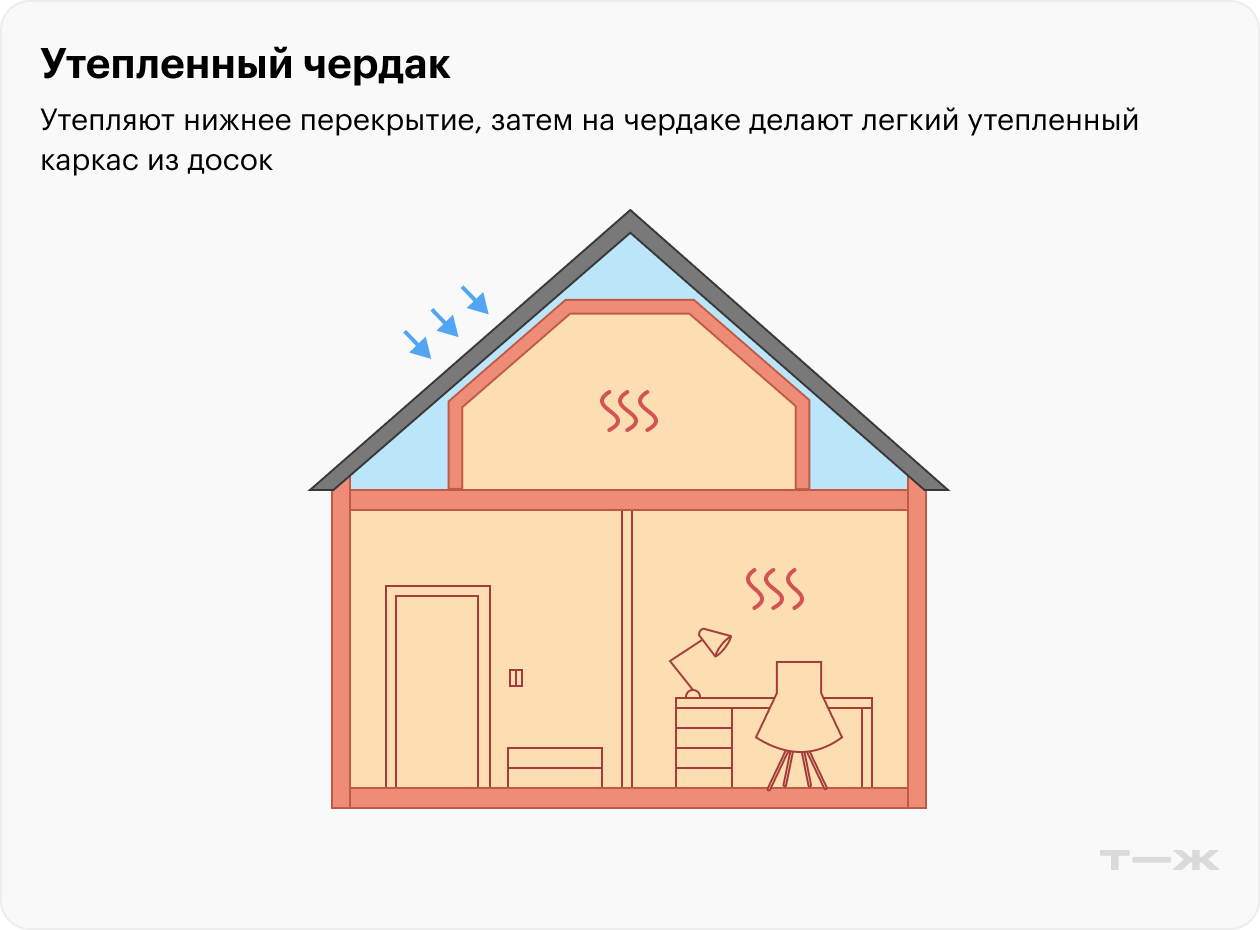 Летом, когда крыша раскалена, такое утепление спасает от зноя. Зимой компактное помещение можно быстро прогреть электроконвекторами