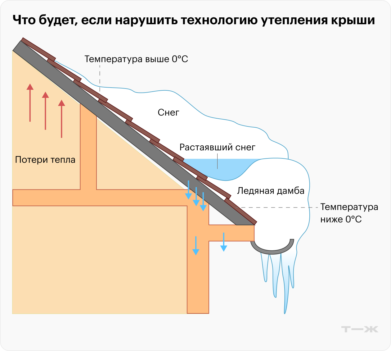 При повышенных теплопотерях снег начинает таять в самых тонких местах — обычно сверху, в районе конька. Потом влага стекает к свесу кровли, там снова замерзает и проявляется в виде сосулек и ледяных дамб у самого свеса. Все это еще и ломает водостоки