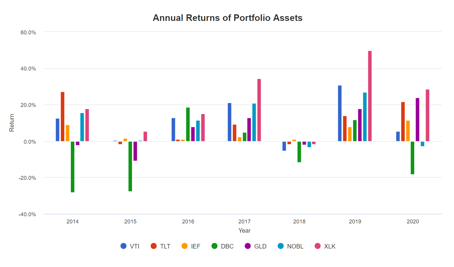 Вкладка Assets, история доходностей по каждому активу