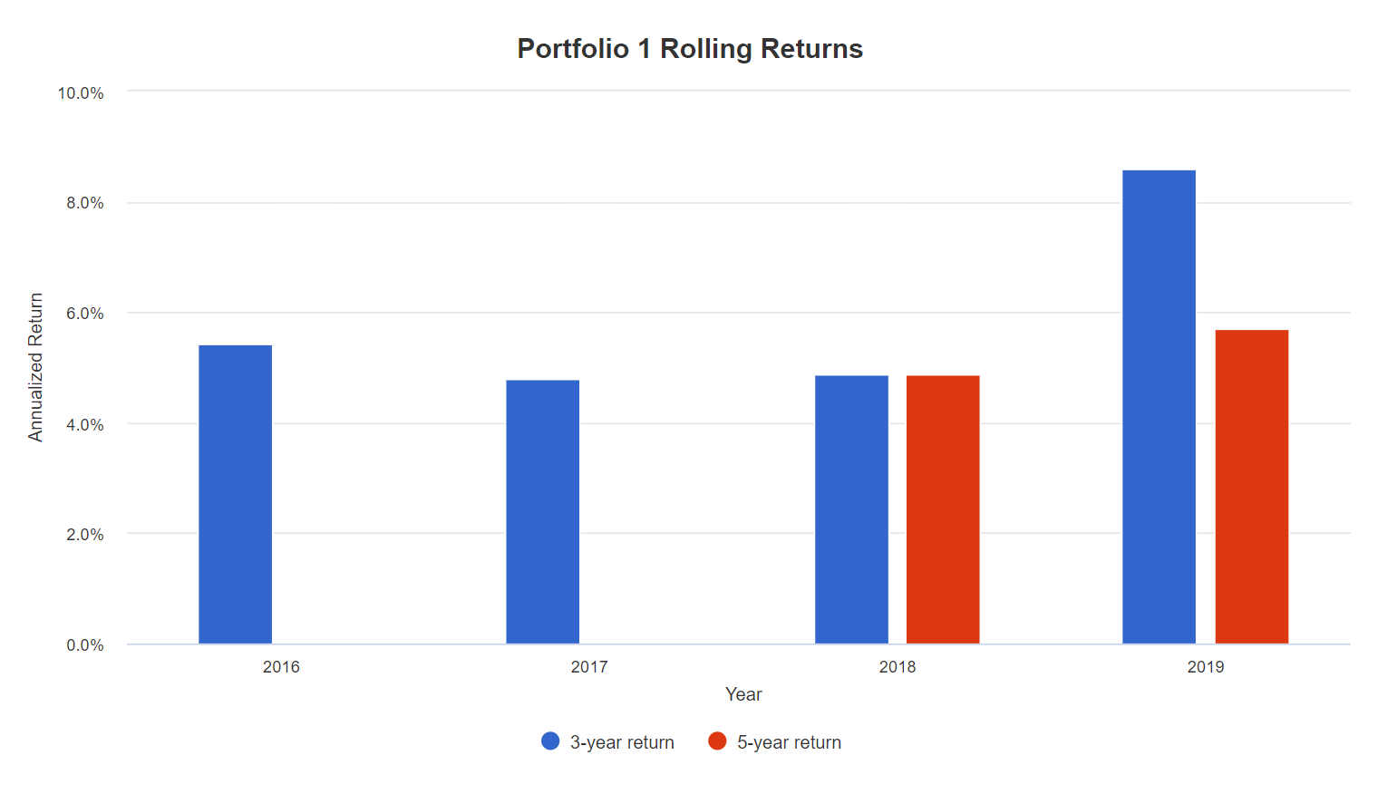 Вкладка Rolling Returns, скользящая доходность за 3 и 5 лет