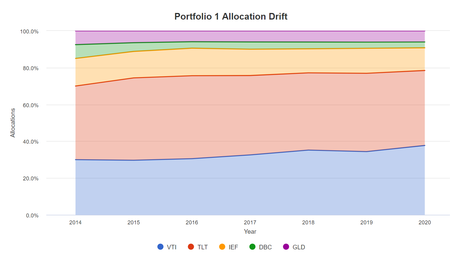 Вкладка Allocation Drift, как менялось распределение долей активов в портфеле