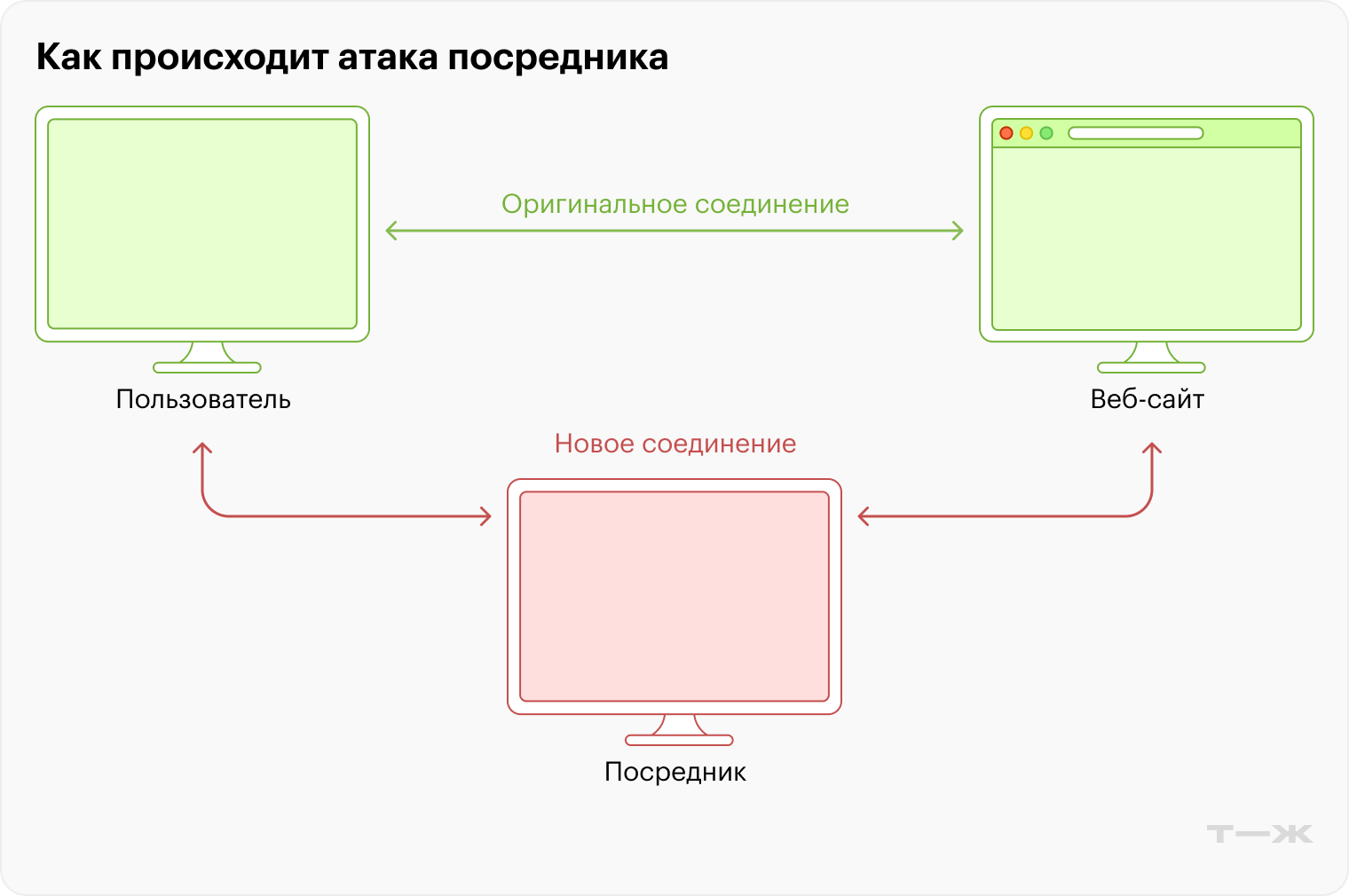 На картинке — одна из самых распространенных угроз: атака посредника. Злоумышленник создает параллельное соединение, выдавая себя за полезный ресурс