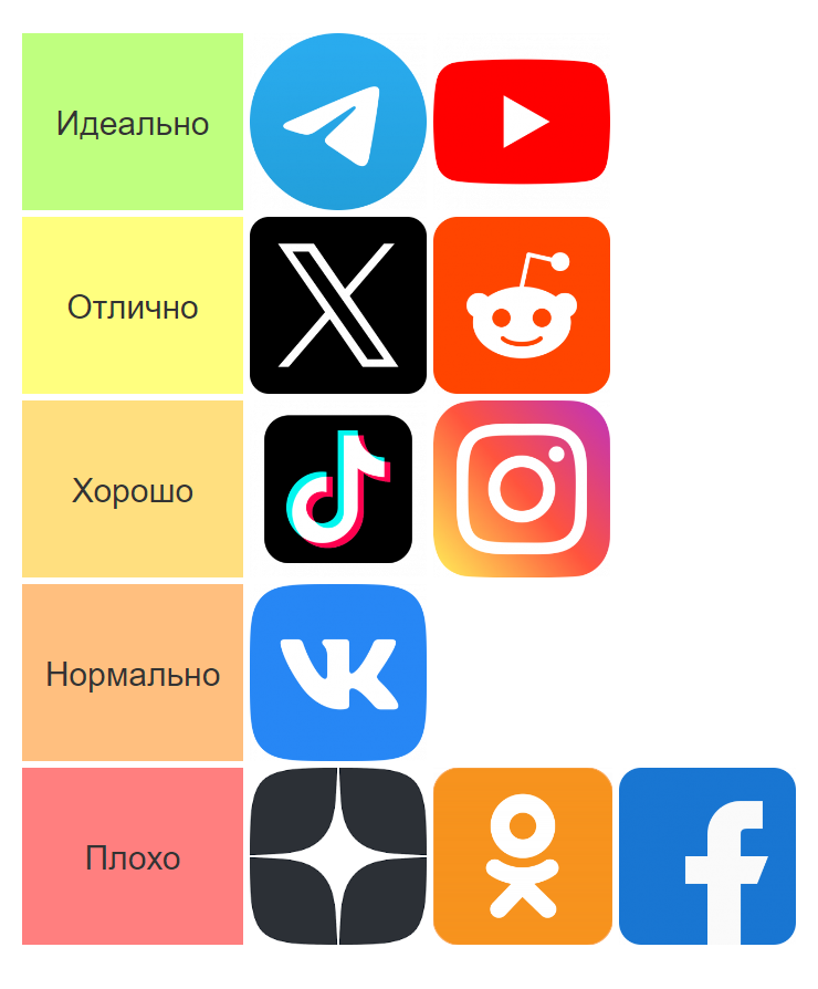 Соцсети Instagram и Facebook принадлежат Meta — организации, деятельность которой признана экстремистской и запрещена на территории РФ. Источник: tiermaker.com