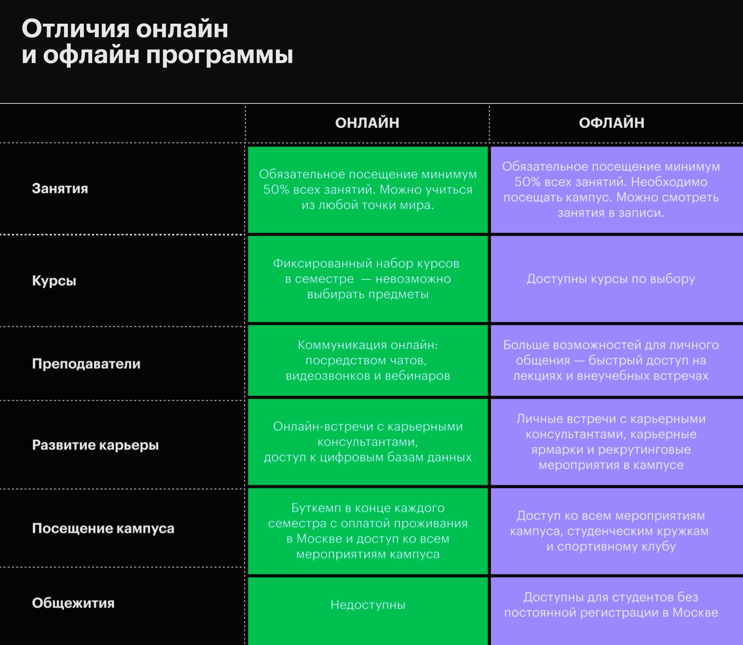 Студенты онлайн-магистратуры по машинному обучению не обязаны ездить на учебу в кампус, но не могут выбирать, какие курсы будут в семестре. Источник: centraluniversity.ru