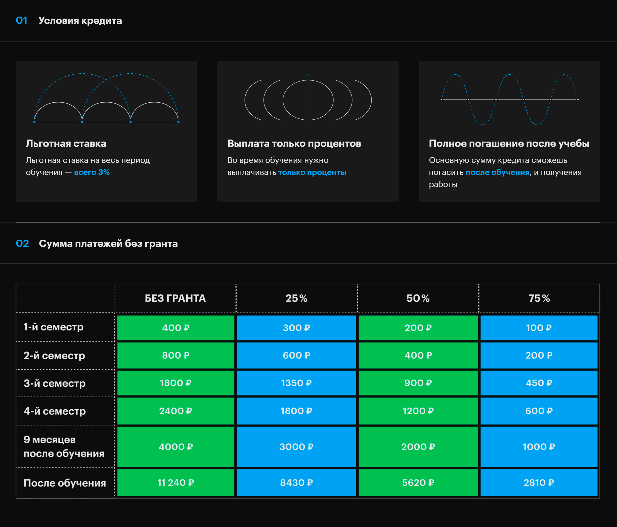 Можно получить скидку, взять образовательный кредит и выплатить его после учебы. Источник: centraluniversity.ru