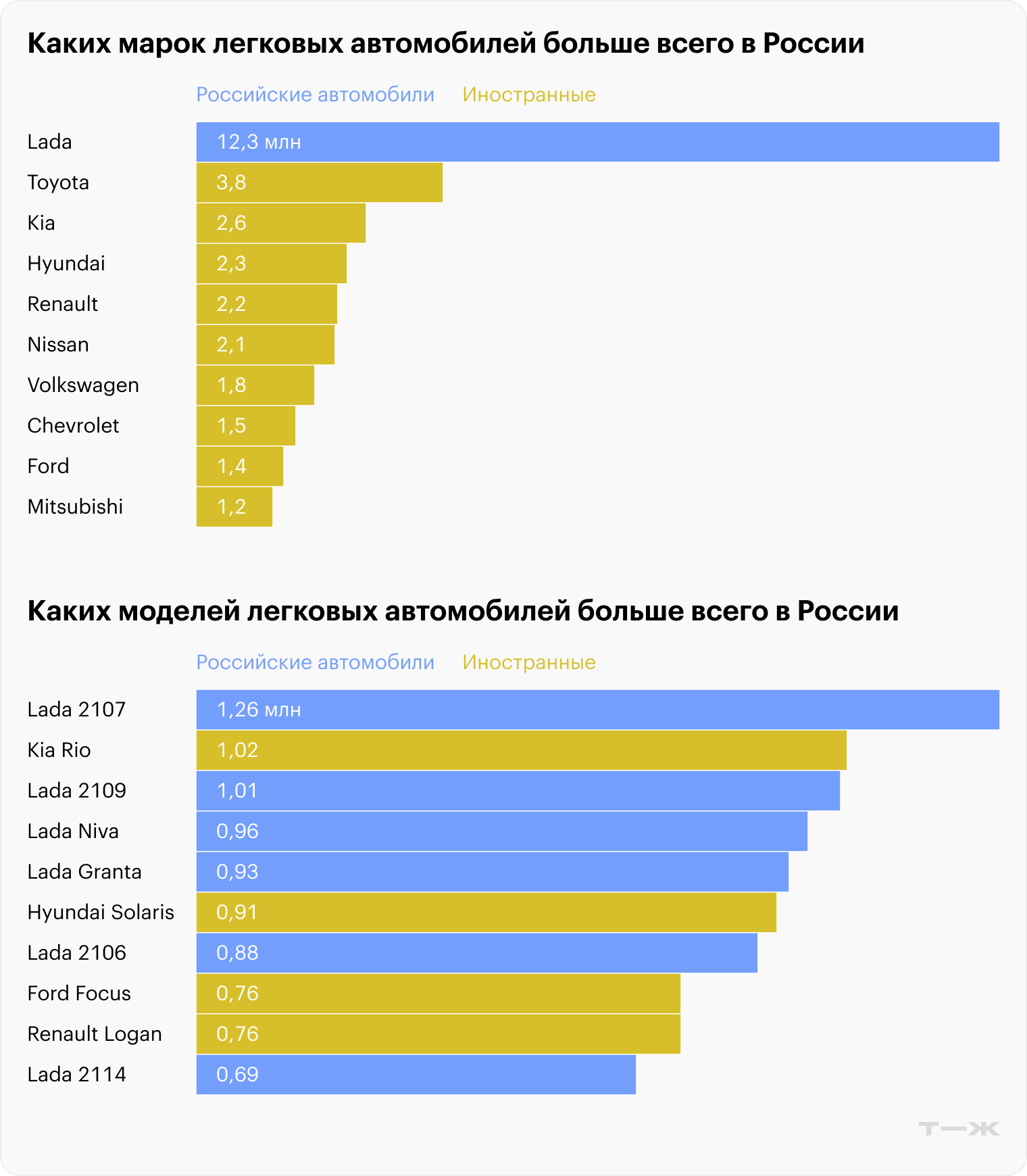 Источник: «Автостат Инфо»