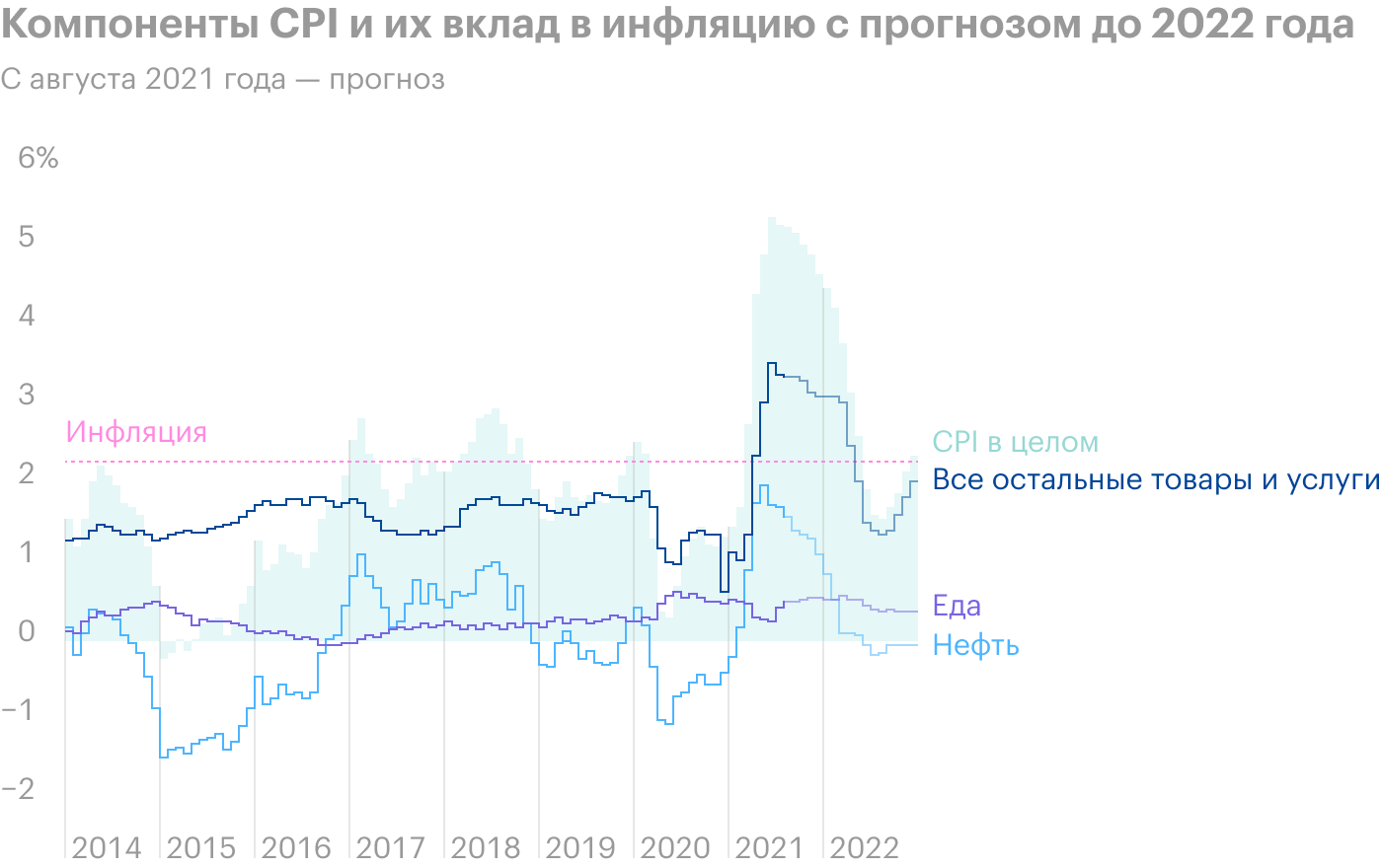 В 2015⁠—⁠2016 и 2020 годах, когда нефть дешевела, продовольственная часть CPI и базовая инфляция (Core Inflation) опережали CPI. То есть для многих людей реальная инфляция была больше, чем показывал индекс CPI. Источник: Twitter со ссылкой на Oxford Economics
