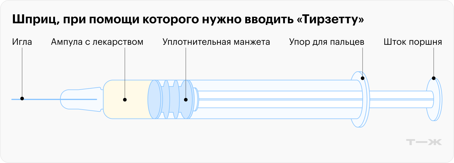 Шприц, при помощи которого нужно вводить «Тирзетту», отличается от инъекционной ручки, которую используют для оригинального лекарства