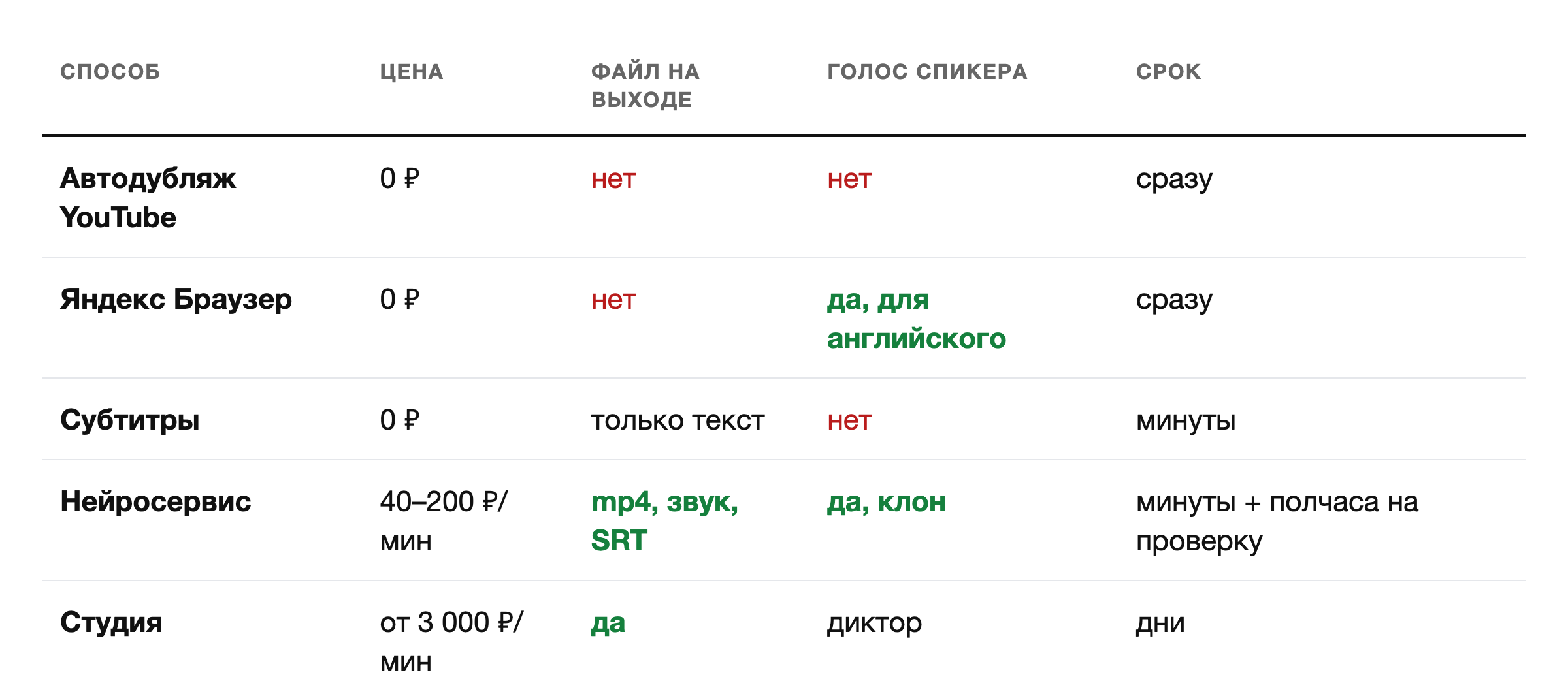 Пять способов перевести видео: цена, что на выходе, голос, срок. Сентябрь 2026