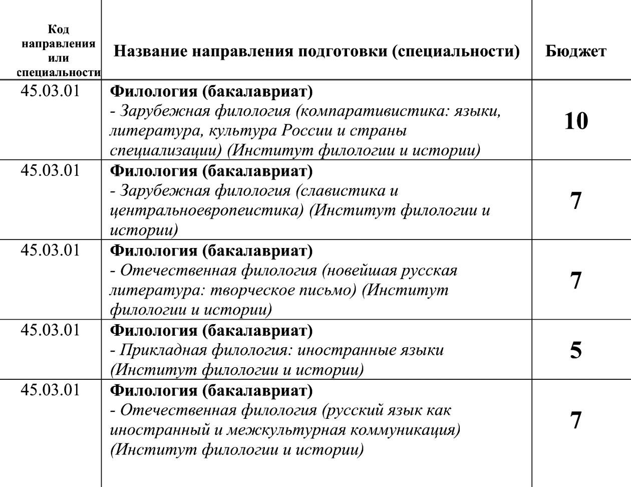 Даже выбрав все пять программ, абитуриент потратит всего одну попытку, потому что у них один код. Источник: rsuh.ru