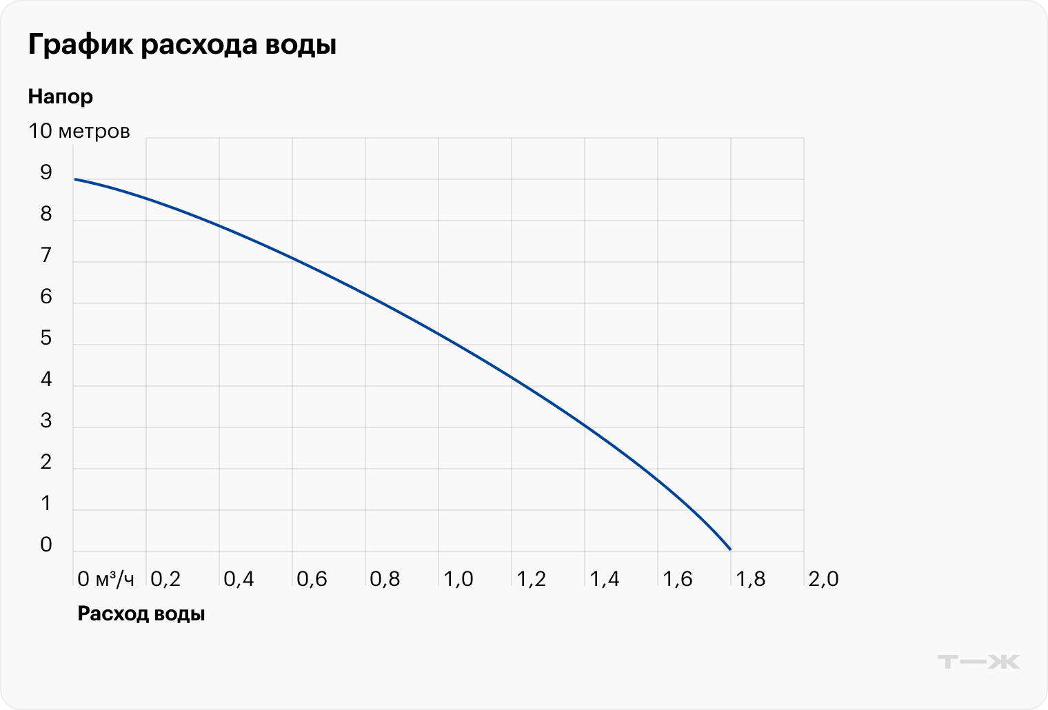 У каждого насоса есть такой график: вертикальная линия — напор в метрах, горизонтальная — расход воды в литрах в минуту или кубах в час. 1 бар давления равен 10 м водяного столба, то есть 9 м на графике равняются 0,9 бара давления