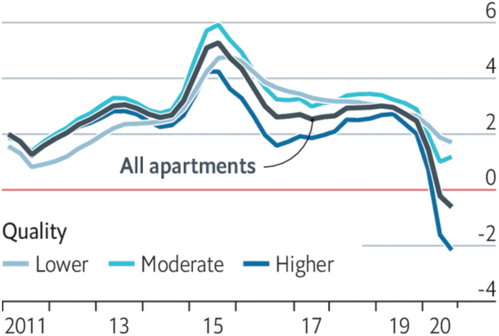 Изменение стоимости аренды в США по качеству жилья в многоквартирных домах год к году в процентах. Серый — низкая стоимость, бирюзовый — средняя, синий — высокая, черный — все виды. Источник: The Economist