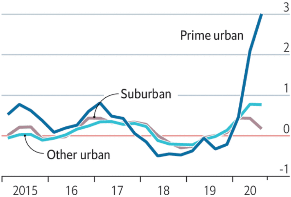 Свободная недвижимость, изменение в процентах по сравнению с годом ранее. Синий — городские центры, коричневый — пригороды, бирюзовый — другие городские районы. Источник: The Economist