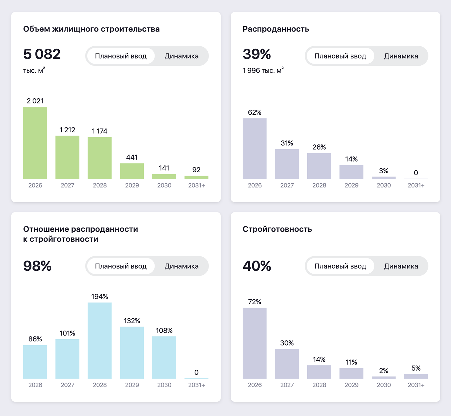 Например, так выглядят на март 2026 первые три показателя всех застройщиков по Санкт-Петербургу. © дом.рф