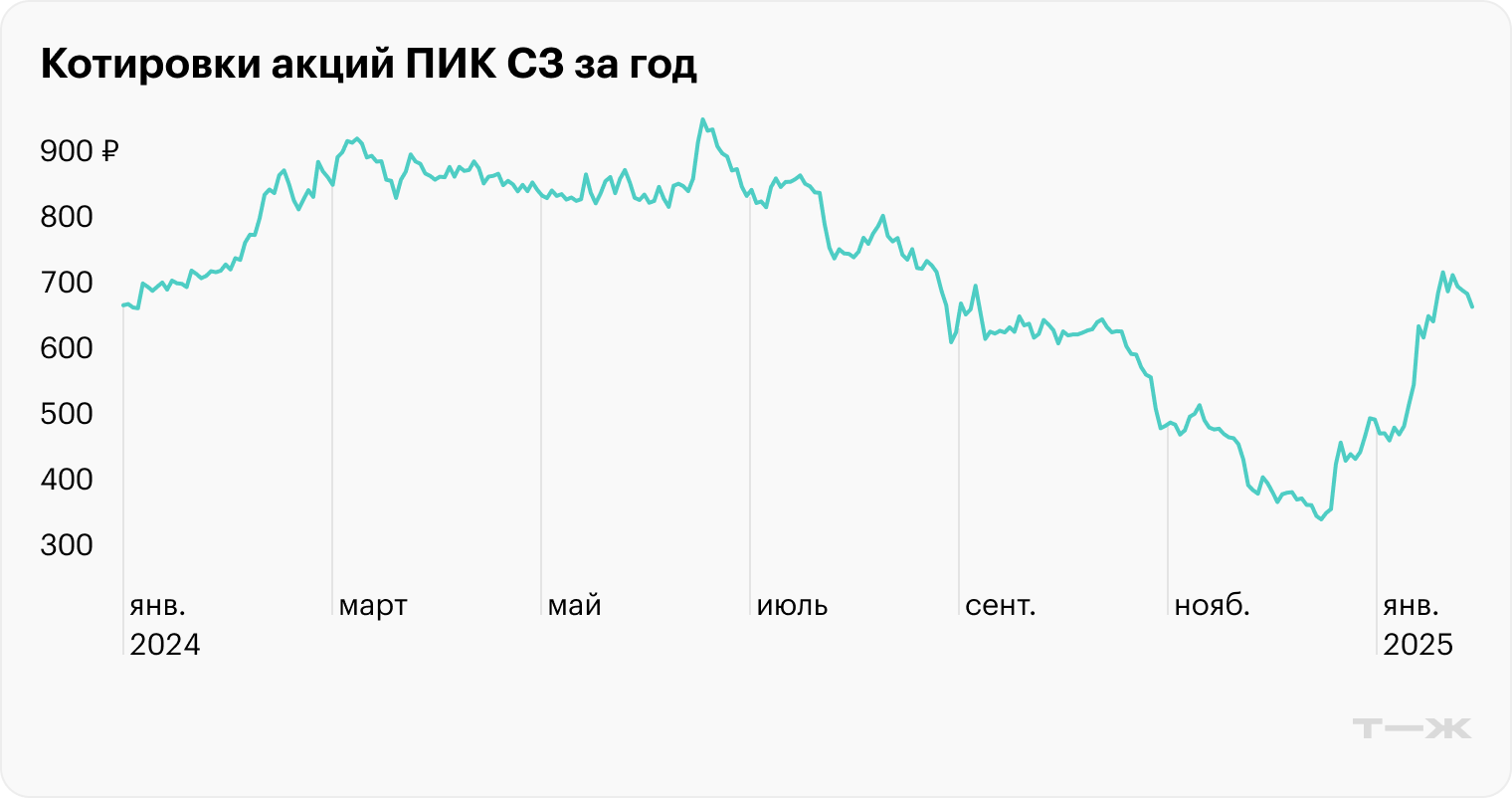 Источник: TradingView