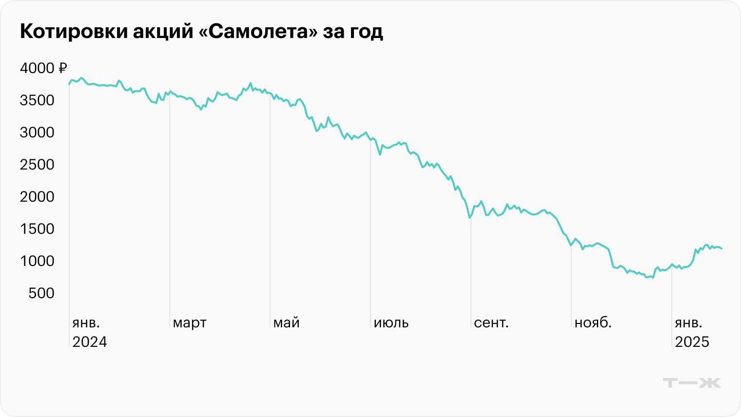 Источник: TradingView