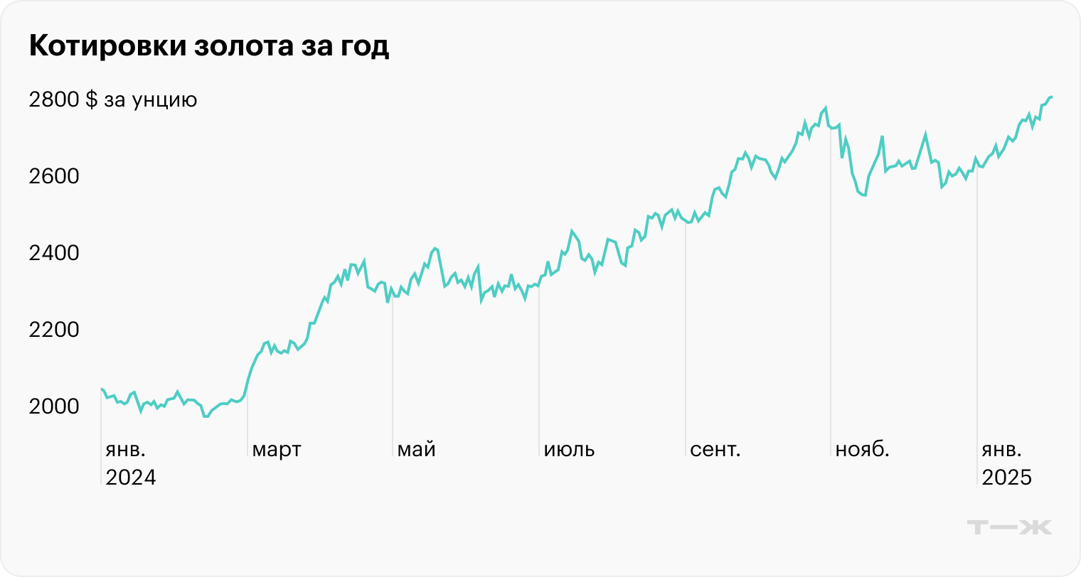 Источник: TradingView