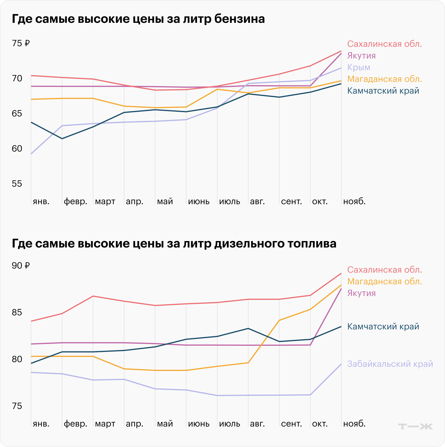 Источники: ЕМИСС, цены за ноябрь — Росстат