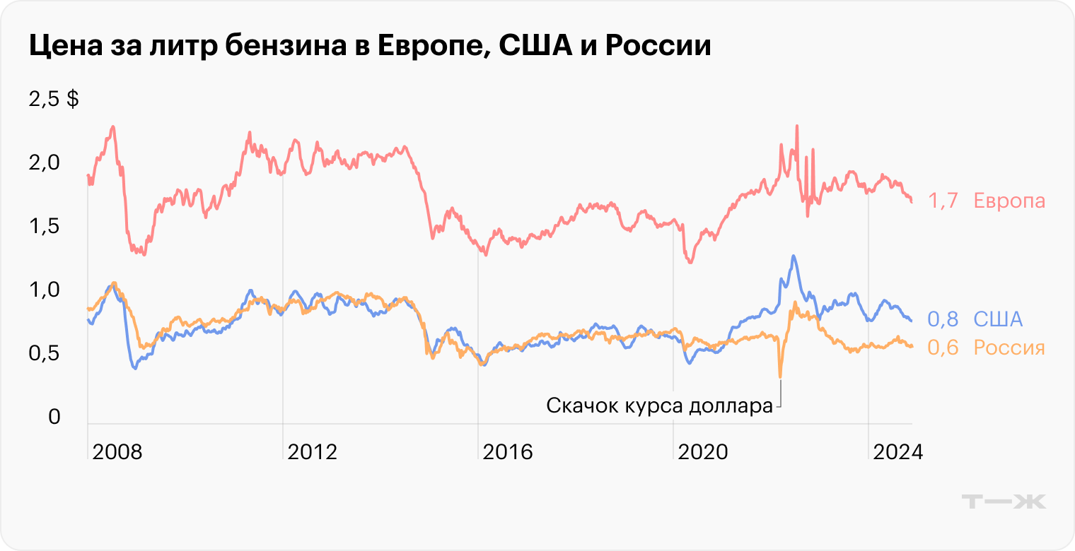 Источники: Росстат, European Commission и US Energy Information Administration