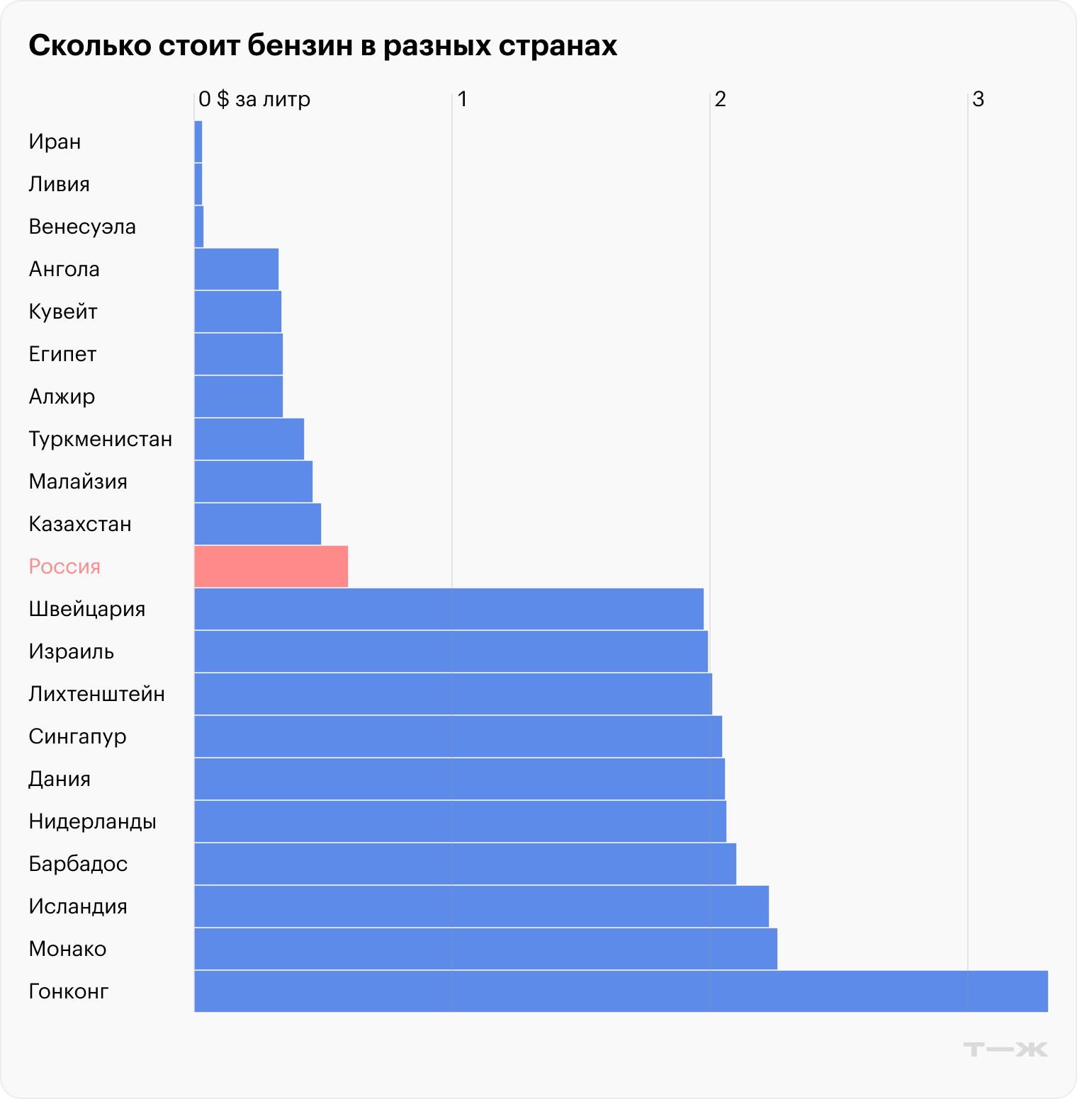 Источник: Global Petrol Prices