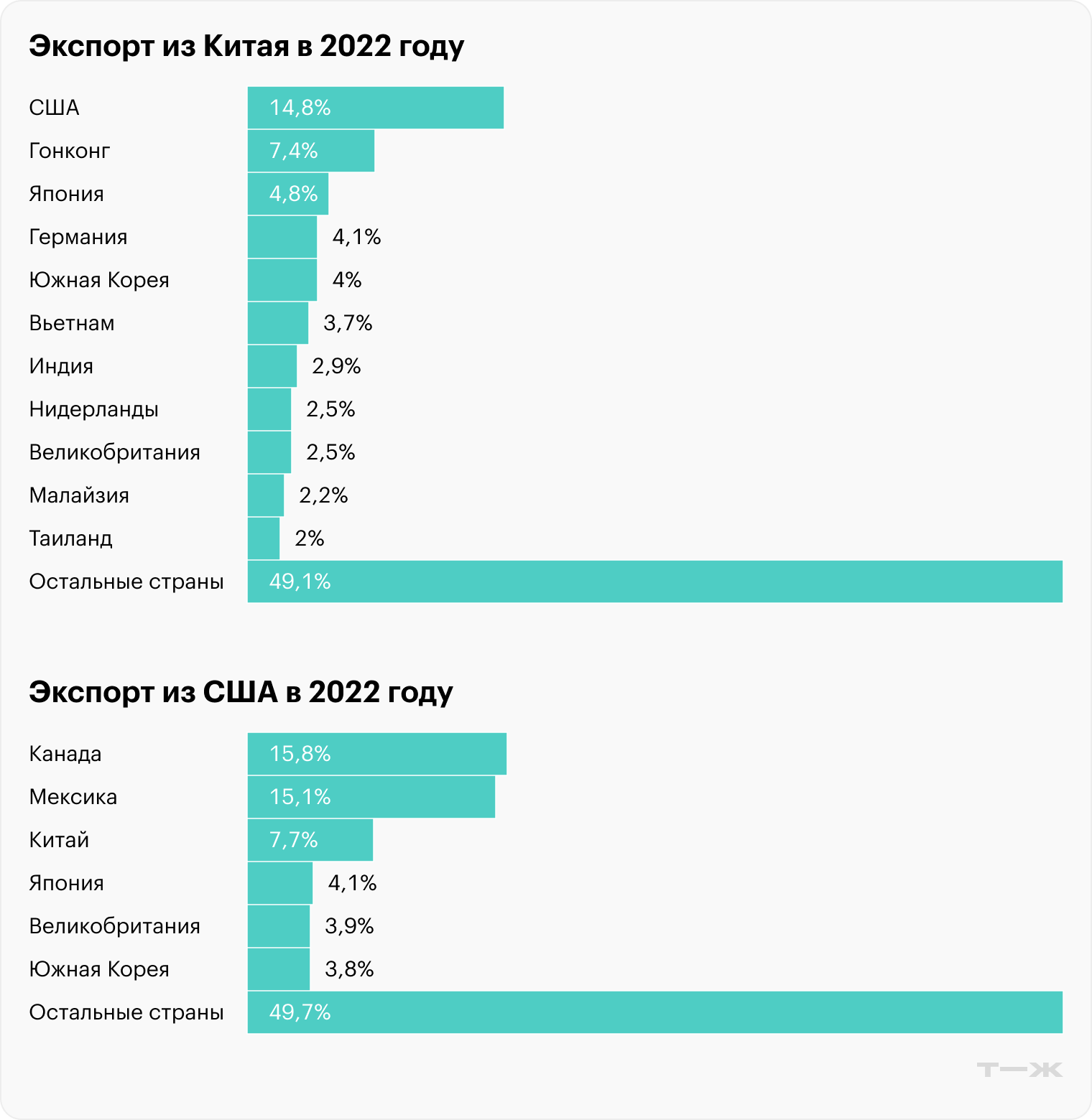 Источник: OEC — Китай, США