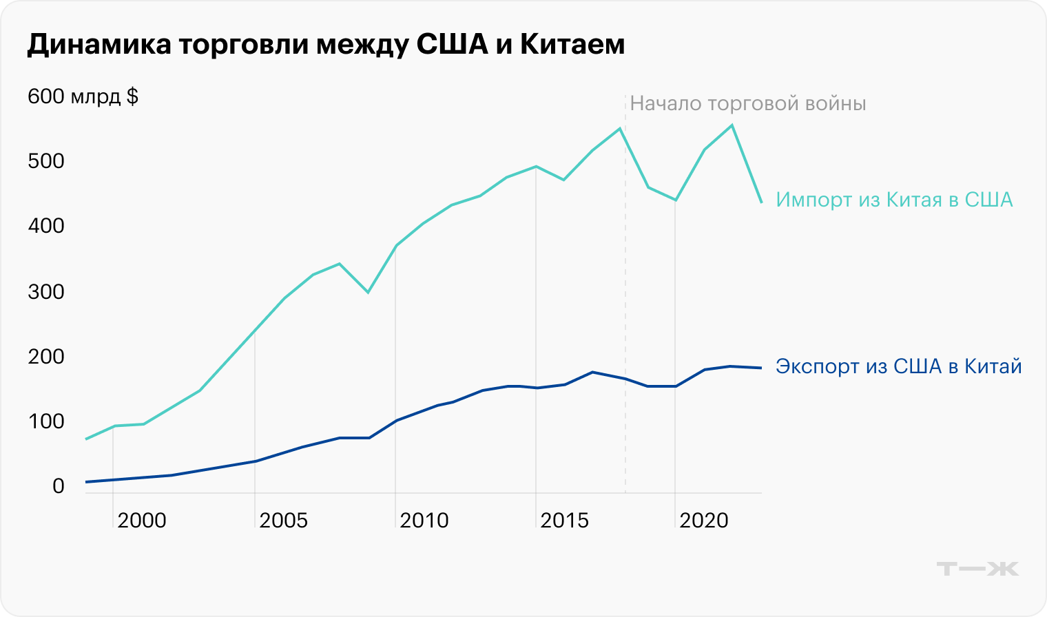 Источник: CFR