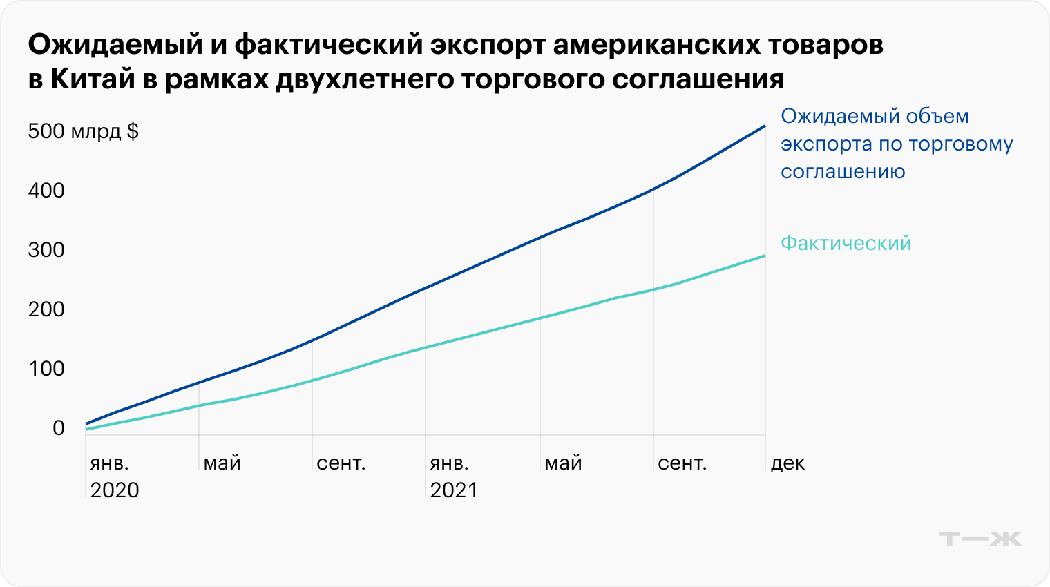 Источник: PIIE