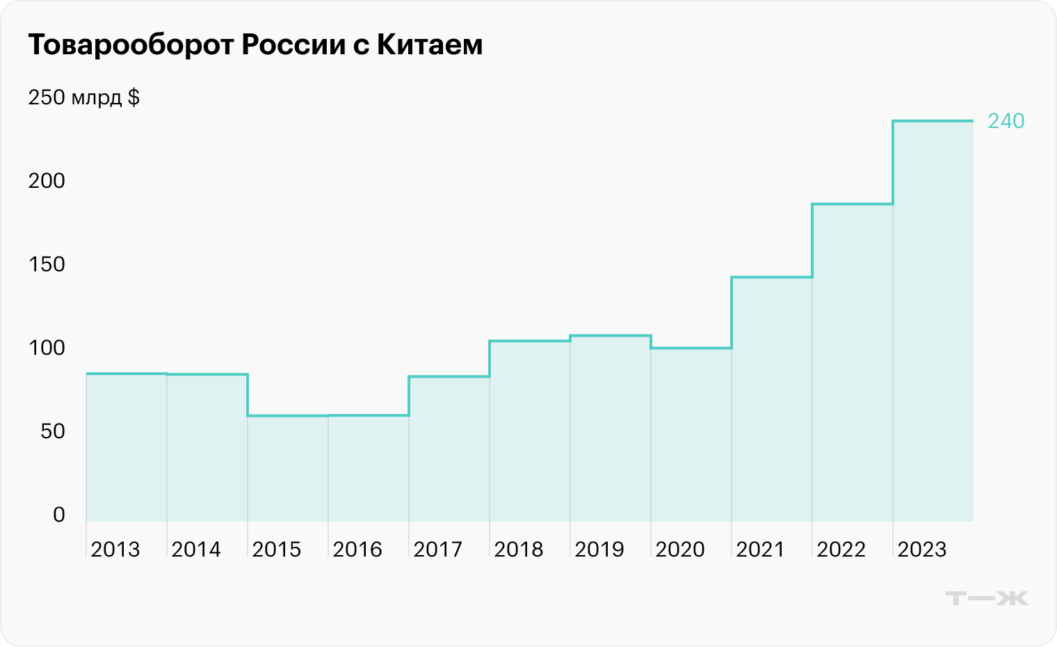 Источник: Ru⁠-⁠Stat, Главное таможенное управление КНР (2024)