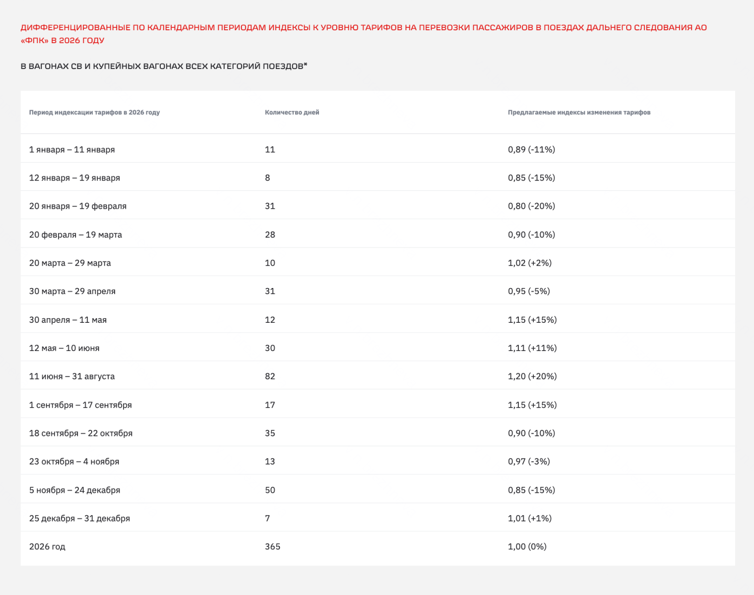 На сайте две таблицы: для купе и СВ, а также для плацкартных и общих вагонов. © rzd.ru
