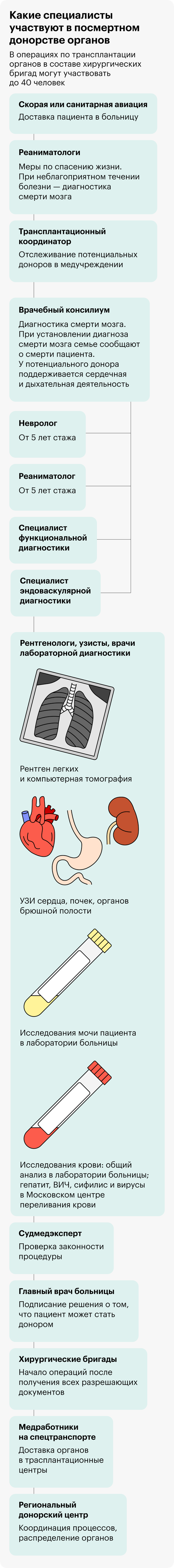 17 важных вопросов трансплантологу