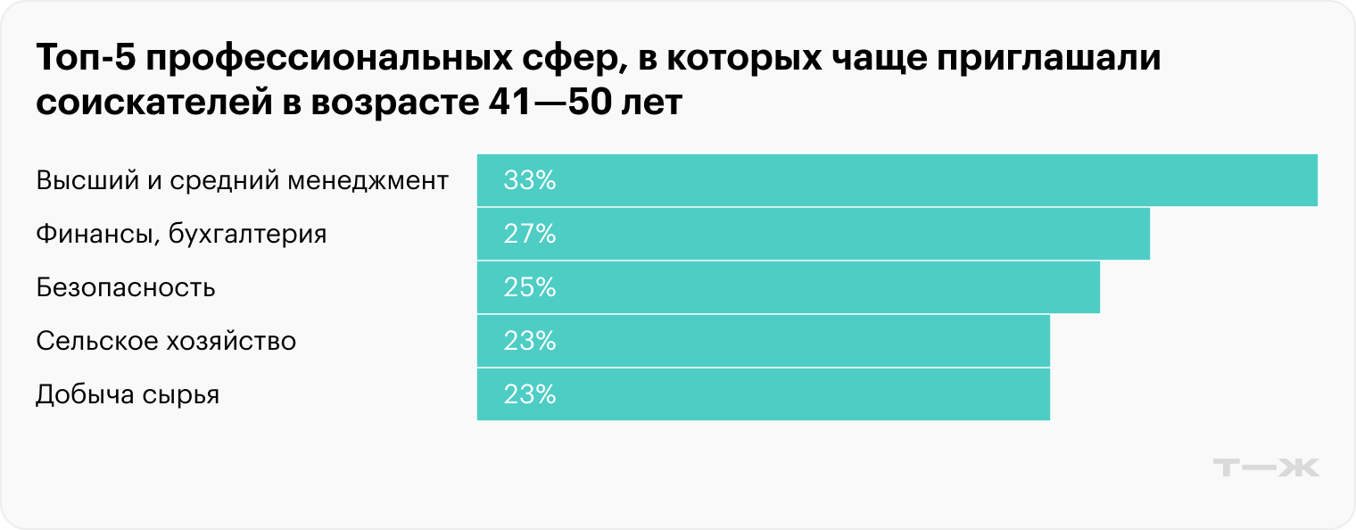 Источник: «Коммерсант» по данным HeadHunter