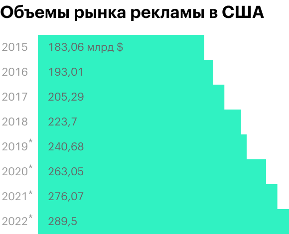 Данные за 2019 год оценочные, за последующие годы — прогнозные. Источник: Statista