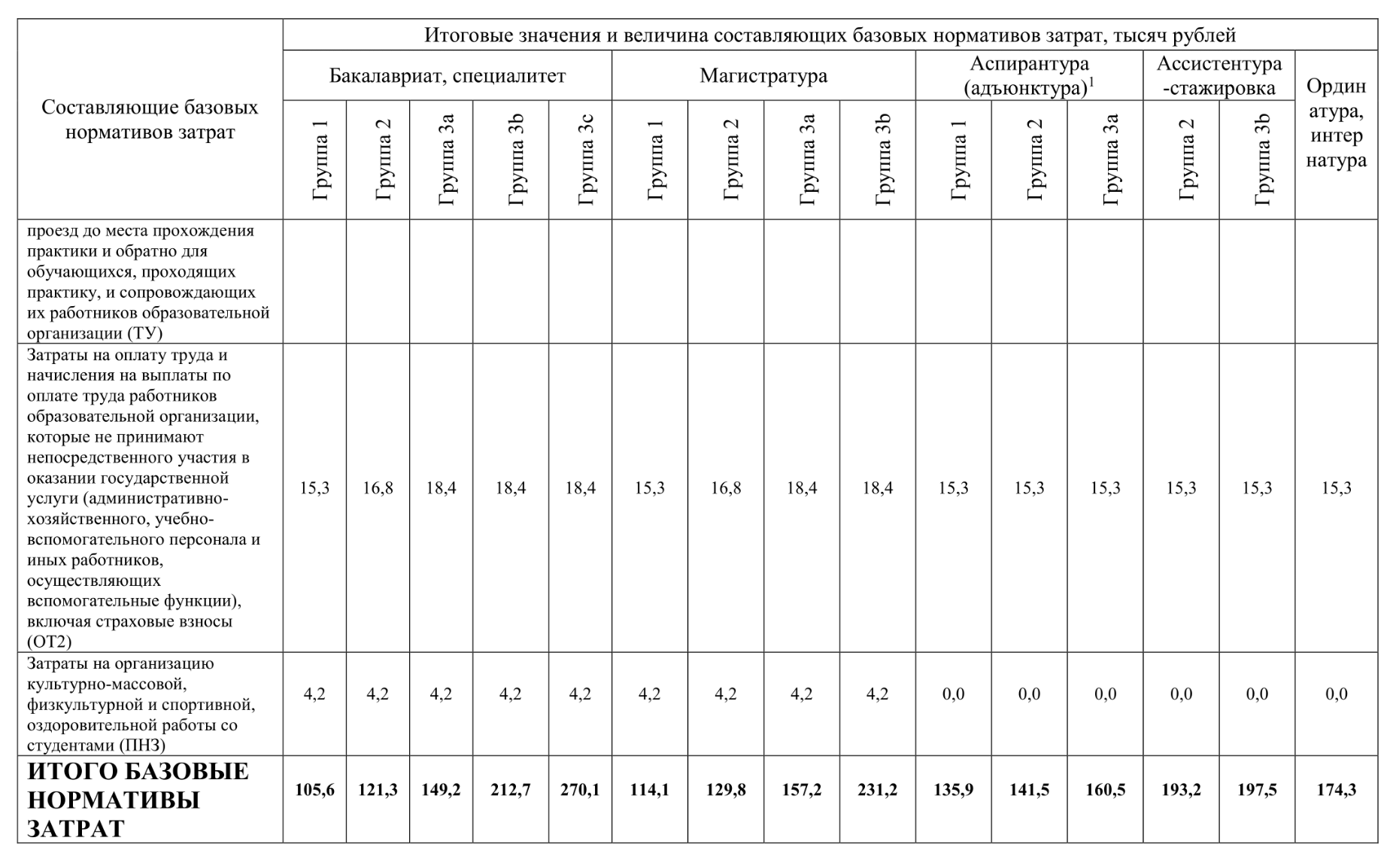 Для специальностей первой группы минимальная цена обучения на бакалавриате или специалитете — 105 600 ₽, а для группы 3с — 270 100 ₽. Это значит, что подготовка психолога обходится государству дешевле, чем специалиста по судовождению. Источник: cbias.ru