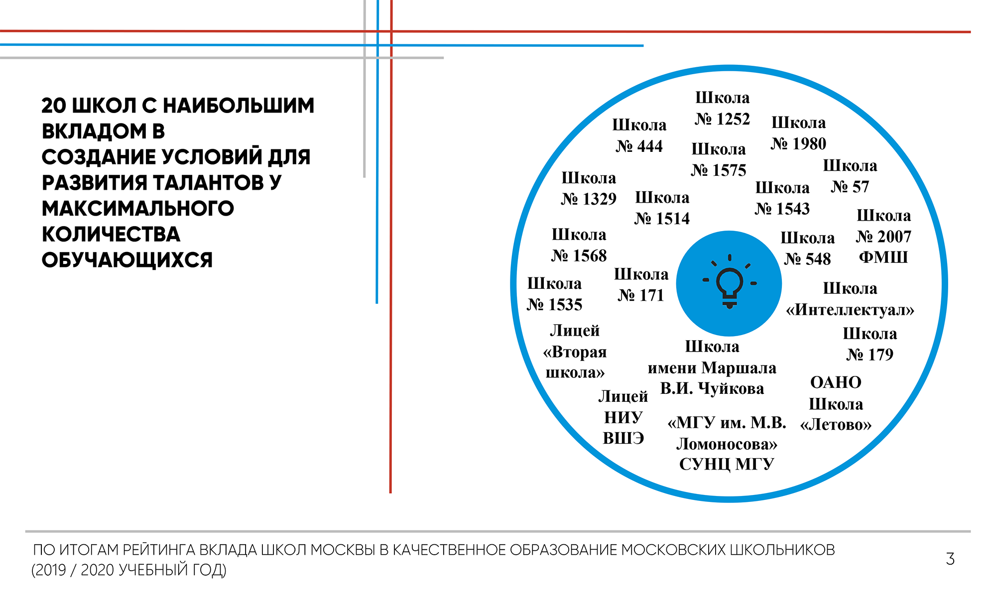 В 2019⁠—⁠2020 учебном году школа № 179 попала в двадцатку школ по нескольким параметрам вклада школ Москвы в качественное образование учащихся