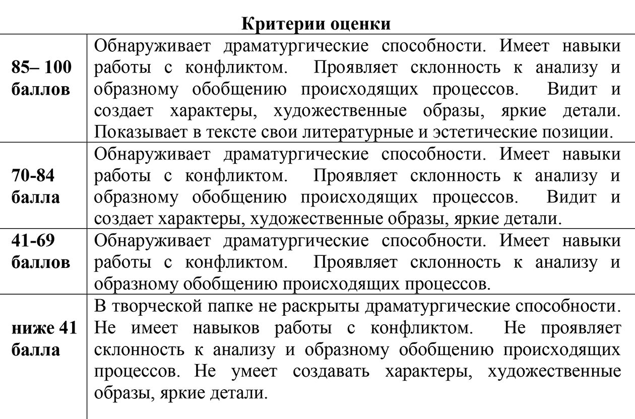 Критерии оценивания творческого экзамена на «Драматургии» во ВГИКе. Баллы ставят за анализ процессов, создание художественных образов и ярких деталей. Источник: ВГИК