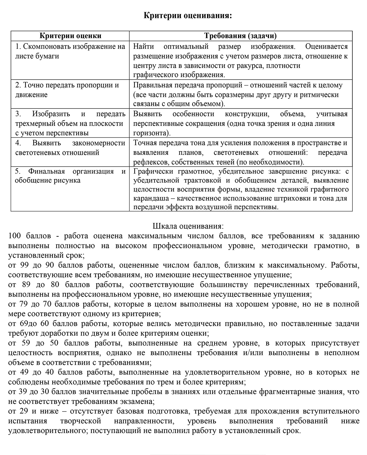 Критерии оценивания работы по рисунку на «Дизайне» в СПГХПА им. А. Л. Штиглица. Источник: СПГХПА им. А. Л. Штиглица